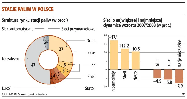 Na kryzysie skorzystają stacje paliw przy marketach