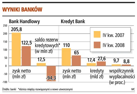 Kolejne banki odczuły słabość złotego
