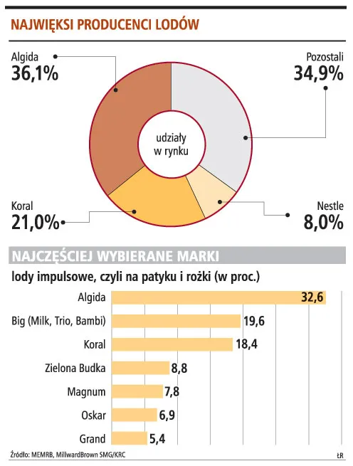 Zielona Budka walczy o trzecie miejsce