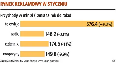 Rynek reklamy: Wzrośnie udział telewizji i internetu