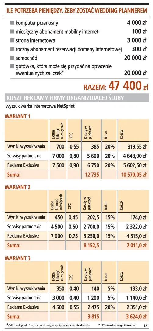 Ile potrzeba pieniędzy, żeby zostać wedding plannerem