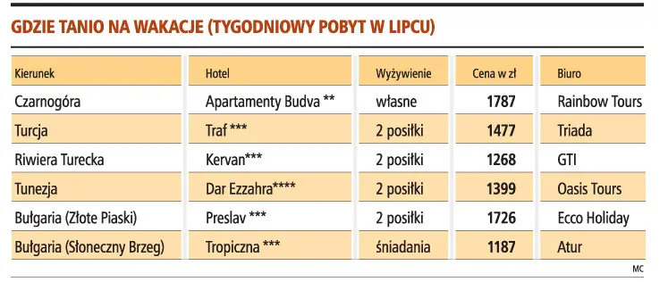 Na tańszy urlop do Bułgarii