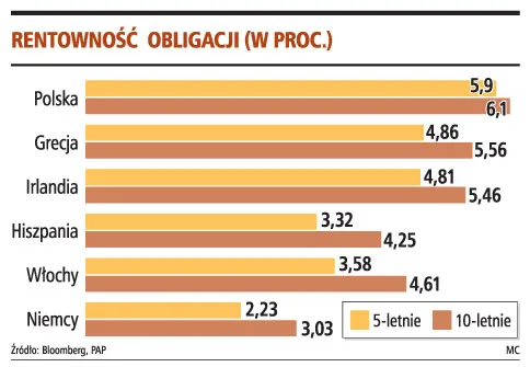 Krajowe obligacje nie będą zagrożone