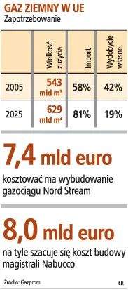 Rezygnacja z gazociągu Nord Stream była błędem