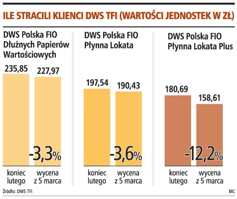 Płynna Lokata Plus najgorsza