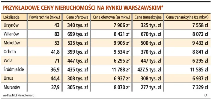 Mieszkania kupujemy za gotówkę