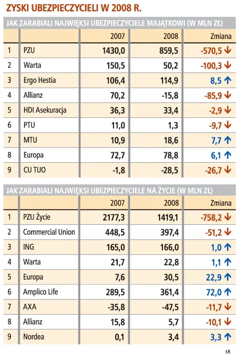 O 30 proc. spadły zyski ubezpieczycieli