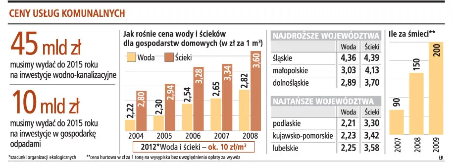 Za wodę drożej nawet o 60 proc.