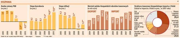 Produkcja w Hiszpanii może spaść o 10 proc.