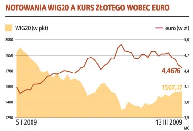 Co przyciąga na GPW?