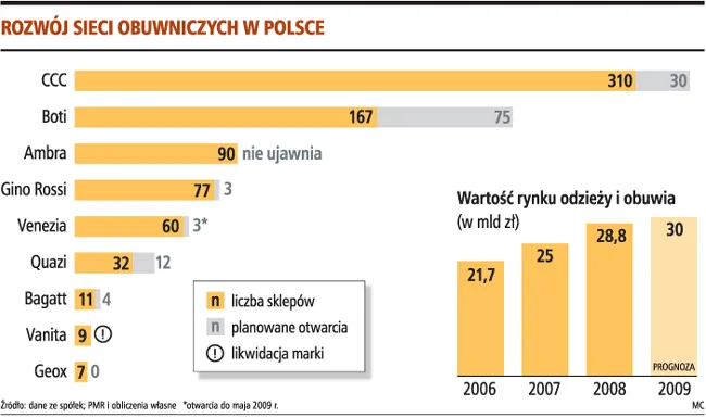 Powstanie 140 sklepów z obuwiem