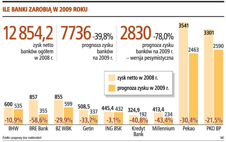 Zyski banków spadną o ponad 70 proc.