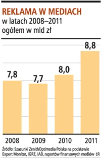 Rynek reklamy odbije w przyszłym roku