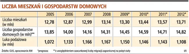 Coraz mniej osób decyduje się kupić własne mieszkanie z powodu kłopotów z kredytem