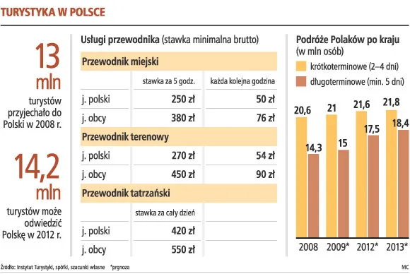Latem przewodnik zarobi nawet 6 tys. zł