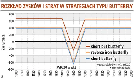 Strategie motyla