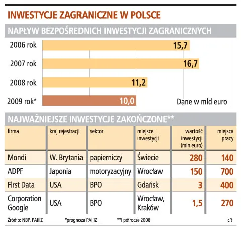 Dell rozważa sprzedaż fabryki w Łodzi