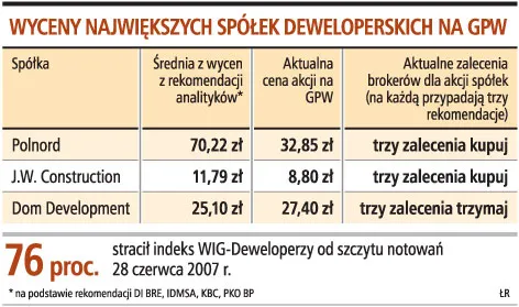 Ostrożnie z akcjami deweloperów