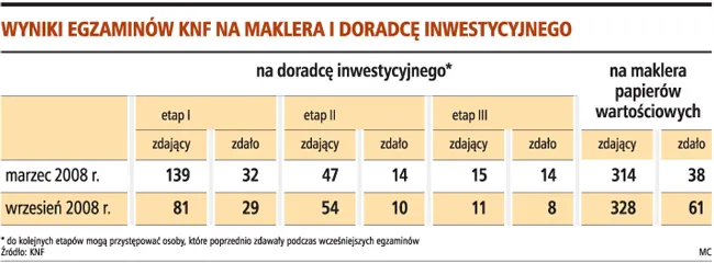 Mniej kandydatów na maklerów