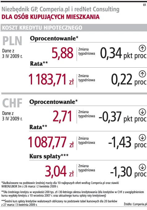 Stabilizuje się wysokość raty kredytu w złotych