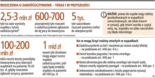 Jest problem z zadośćuczynieniem za śmierć bliskiej osoby