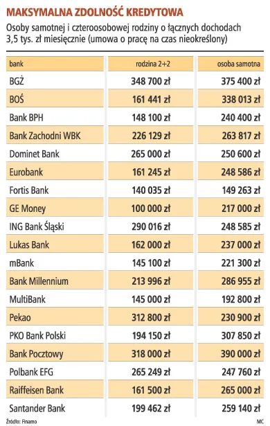 Chcesz większy kredyt - zostań singlem