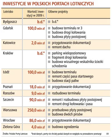 Lotniska zainwestują ponad 650 mln zł