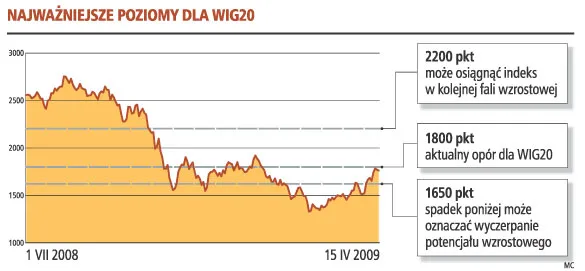 Poniżej 1650 pkt mniej szans na wzrost
