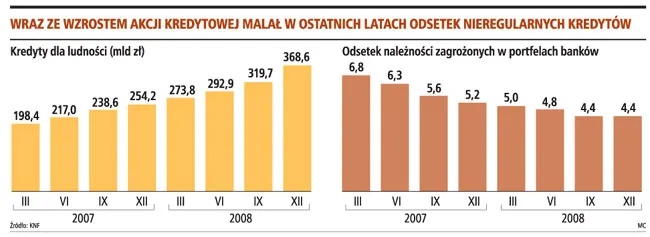 Złych kredytów będzie coraz więcej