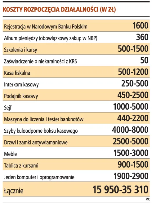 Wymiana walut: zysk do 10 tys. zł miesięcznie