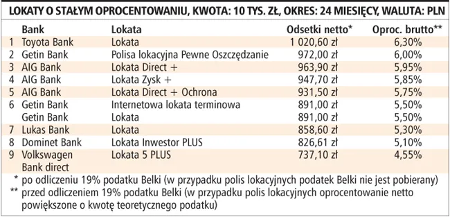 Koniec wojny o depozyty