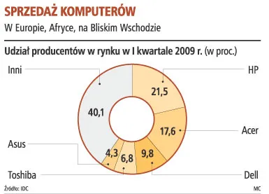 Polski rynek komputerów skurczył się o 28 proc.