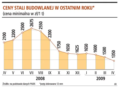 Jeśli ktoś planuje budowę domu, warto teraz kupić stal