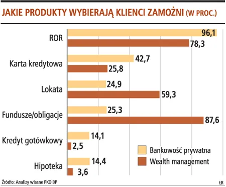 Zachodnie standardy bankowe dla polskich bogaczy