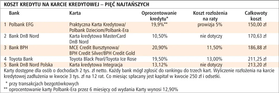 Trzy miesiące bez odsetek