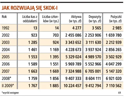SKOK-i otrzymają gwarancje w zamian za nadzór
