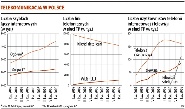 Rynek telekomów rośnie wolniej