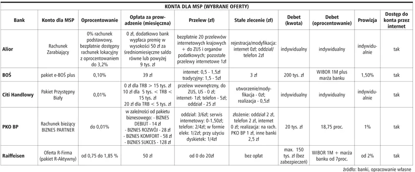 Banki doceniają małe i średnie firmy
