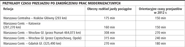 Modernizacja linii kolejowych - zgodnie z rozkładem
