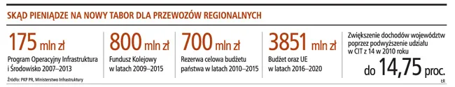 PKP Przewozy Regionalne do końca roku podzielą się na 15 oddziałów
