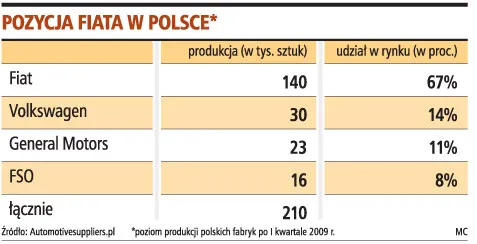 Fiat może rządzić polską motoryzacją