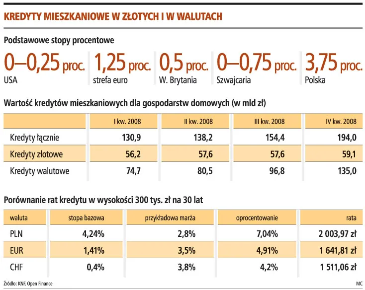 Kredyty walutowe mogą zniknąć po przyjęciu euro
