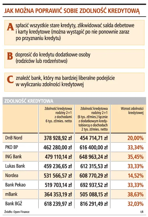 Razem z rodzicami kredyt wyższy o 30 proc.