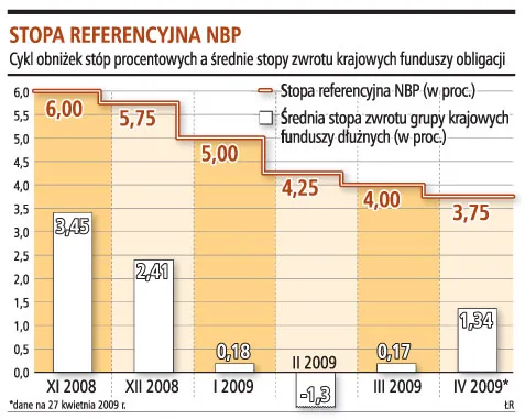 Cięcia stóp już nie gwarantują zysków