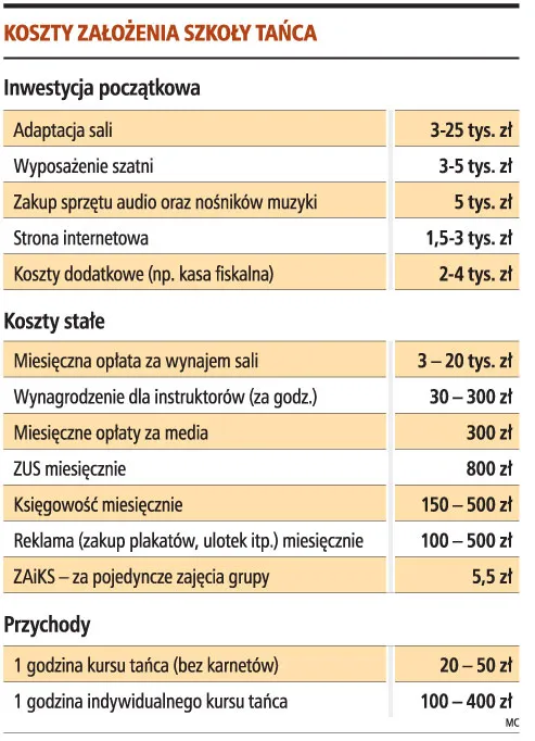 Na szkole tańca zarobisz 10 tys. zł miesięcznie