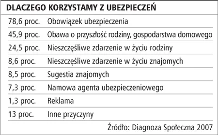 Polacy wciąż niechętnie się ubezpieczają