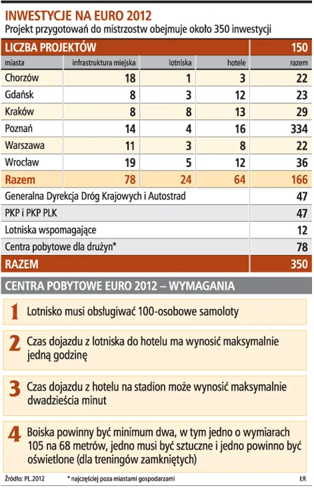 Inwestycje na Euro 2012