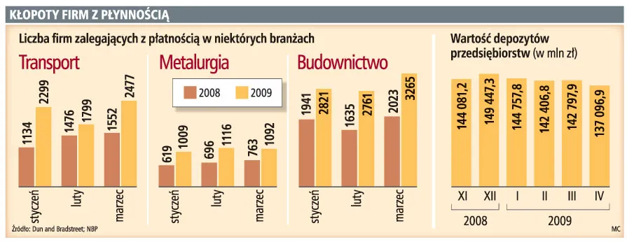 Gotówka firm może się skończyć w ciągu roku