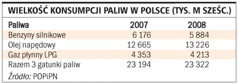 Zużycie paliw spada; Polskę dopada kryzys