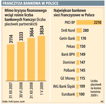 Już co trzecia placówka banku we franczyzie